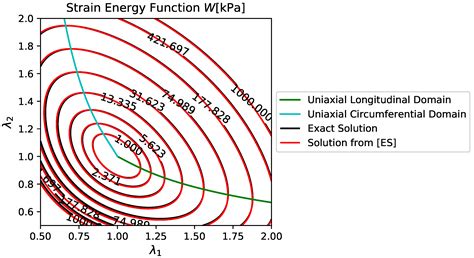 Anisotropic Hyperelastic Material Characterization: Stability Criterion ...