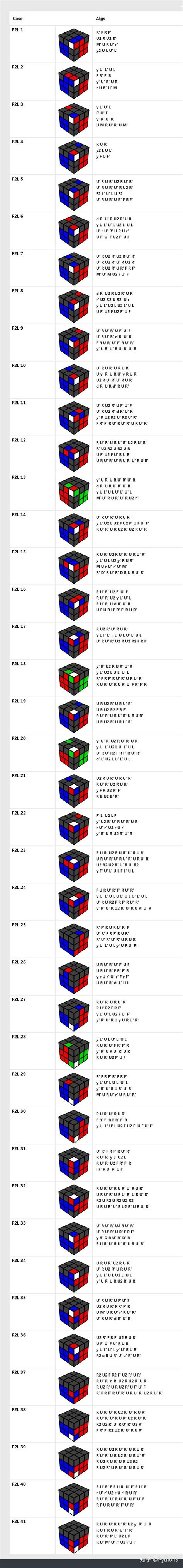 Cfop公式表 的图像结果