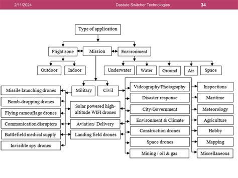 Image result for UAV Classification Table