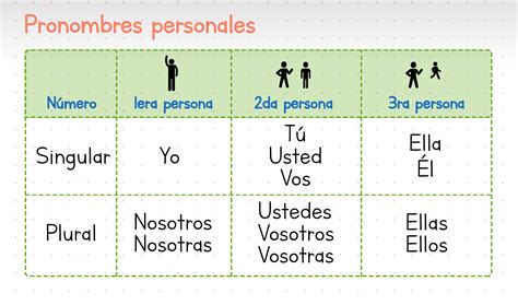 10 Pronombres Personales , 100 Ejemplos de Pronombres Personales – BKEHXX
