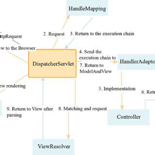 Image result for Spring MVC Workflow