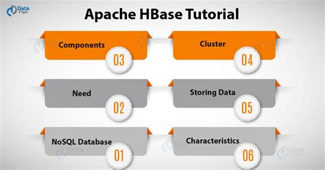 Image result for Apache HBase Tutorial
