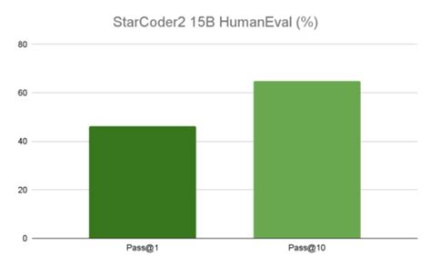 Image result for Starcoder2