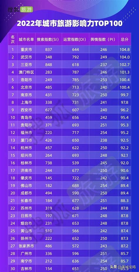 中国旅游强城市名单，全国旅游城市50强排名