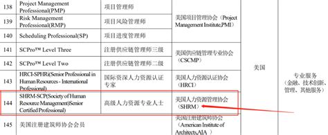 CMA认证入选上海浦东新区境外职业资格证书认可清单和紧缺清单