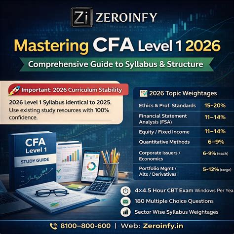 CFA Level 1 Syllabus 2026 | Exam Pattern & PSM Guide