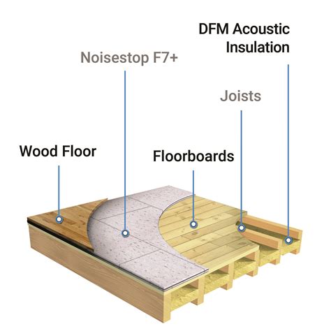 Wood Floor Underlay Soundproof – Clsa Flooring Guide