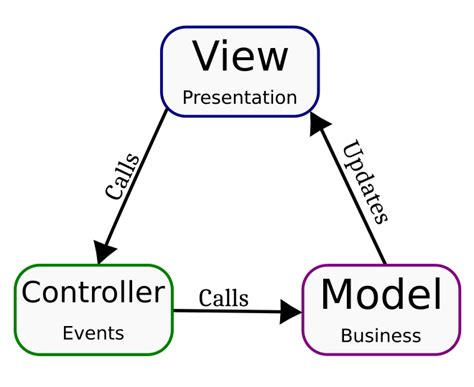 Image result for MVC Setup