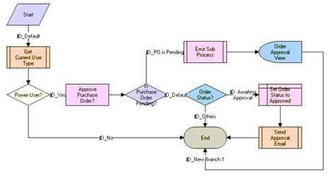 Image result for Flowchart for Distance Between Two Points in Python