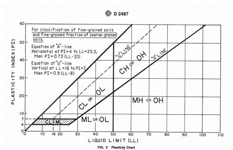 Image result for ASTM Soil Classification Chart