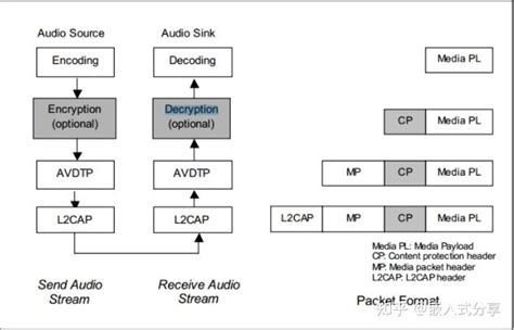 Image result for A2DP Protocol Tutorial