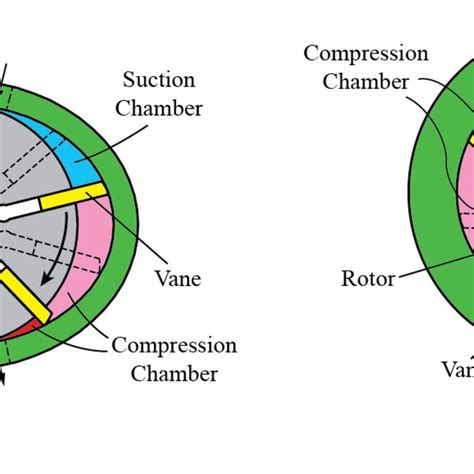 Image result for Vane Compressor Animation