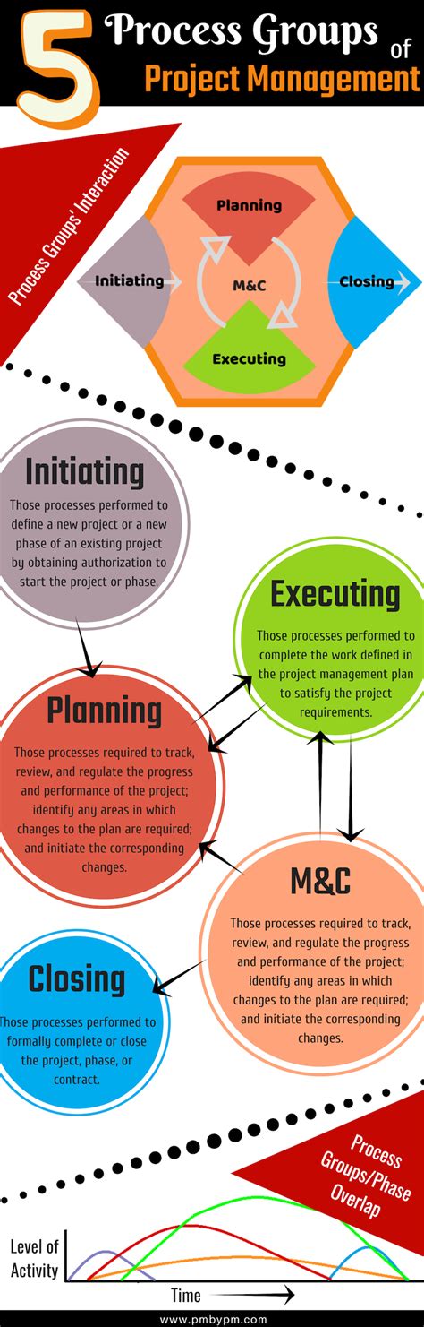 Image result for Project Process Groups