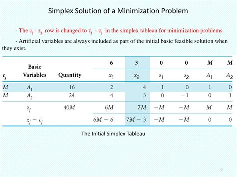 Image result for Minimize Simplex Method