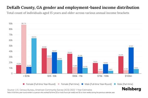 DeKalb County, GA Income By Gender - 2025 Update | Neilsberg