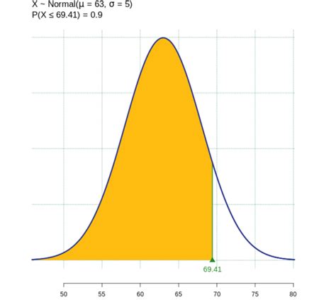 Image result for Normal Distribution Percentages