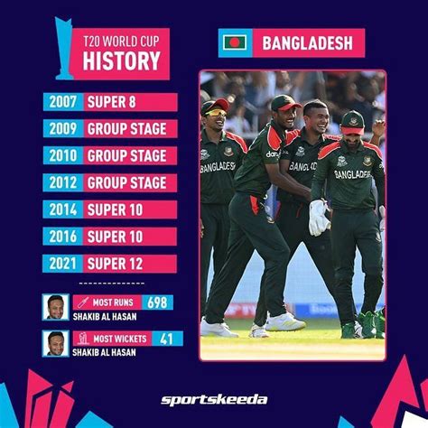 BAN vs NED T20 World Cup 2022: Head-to-head stats and records you need ...