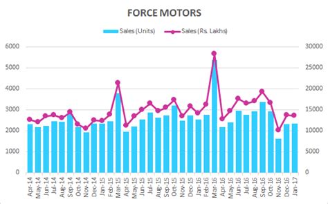 Force Motors Sales Contracts 7.7%, Falls Short By 200 Units ...
