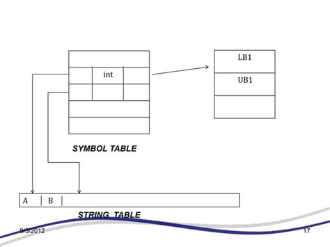 Image result for Symbol Table in Compiler Design Drawing