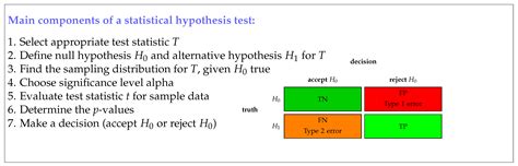 Understanding Statistical Hypothesis Testing: The Logic of Statistical ...