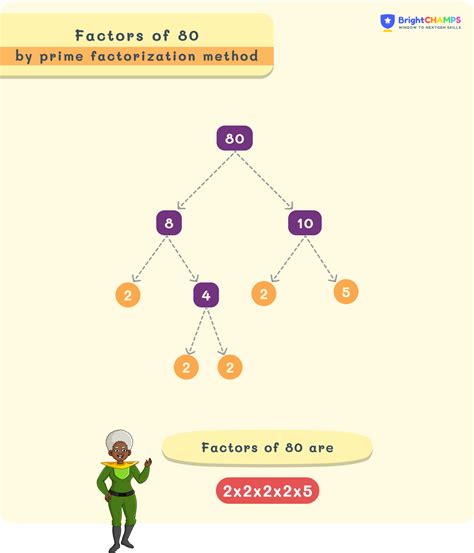 Factors of 80 | How to Find the Factors of 80 🔢