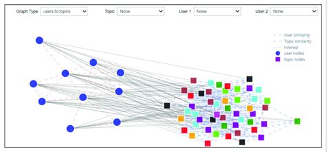 Heterogeneous Graph Example 的图像结果