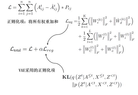 Dynamic Graph Learing 的图像结果
