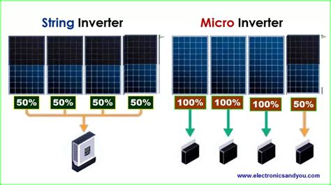 Image result for Inverter Types