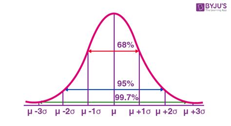 Image result for Normal Distribution Theorem