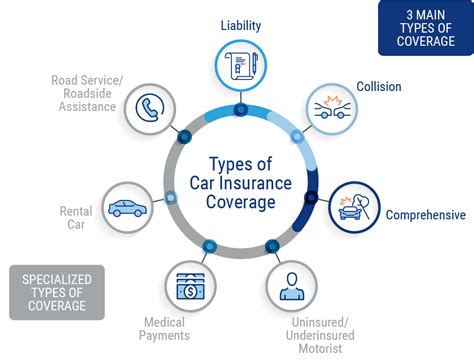 Image result for Different Types of Auto Insurance Coverage
