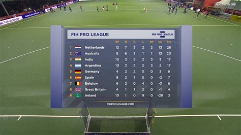 Hockey, FIH Pro League, India vs Belgium as it happened: IND men’s and ...