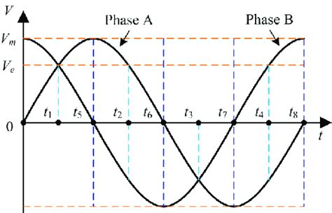 2 Phase Alternating Current 的图像结果