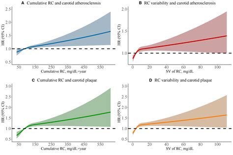 Separate and Joint Associations of Remnant Cholesterol Accumulation and Variability With Carotid ...