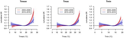 Explorative Assessment of the Temperature–Mortality Association to ...