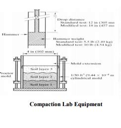 Image result for Standard Proctor Compaction Test
