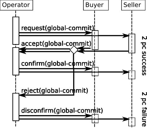 Image result for Three-Phase Commit Protocol Example
