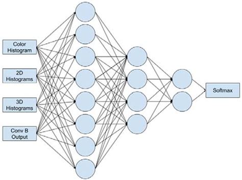 Image result for Neural Network Classification Layer