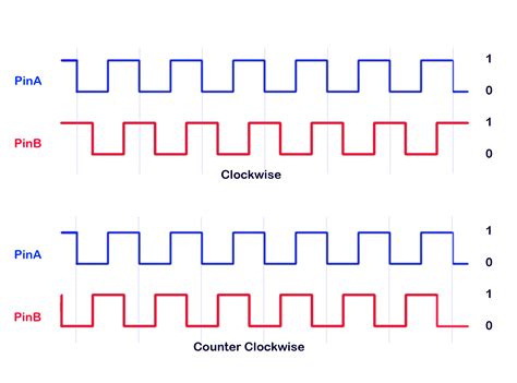 Image result for Rotary Encoder Signal