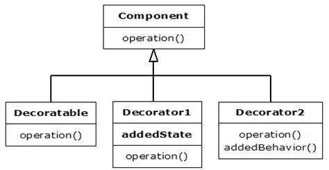 Image result for Python Design Patterns Examples Decorator