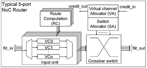 Unified System Network Architecture: Flexible and Area-Efficient NoC ...
