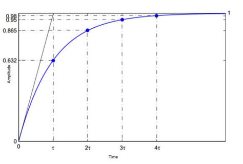 Image result for First Order System