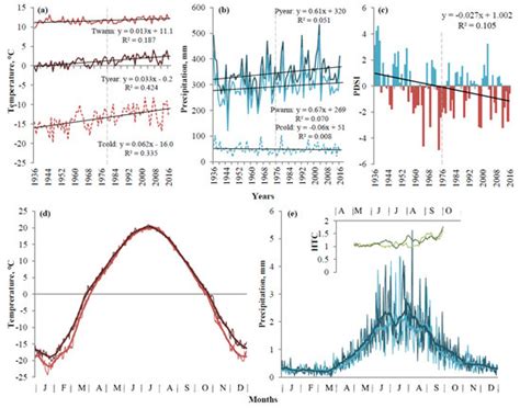 Response of Four Tree Species to Changing Climate in a Moisture-Limited ...