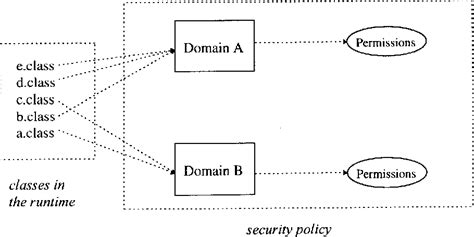 Image result for Java Access Control