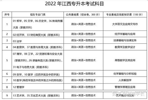 江西省“三校生”对口升学考试可供选择的本科院校与专业（仅供参考） - 知乎