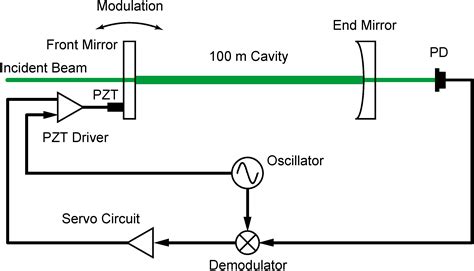 A 100-m Fabry–Pérot Cavity with Automatic Alignment Controls for Long ...
