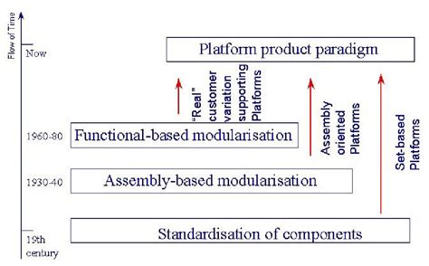 Image result for Examples of Modularisation