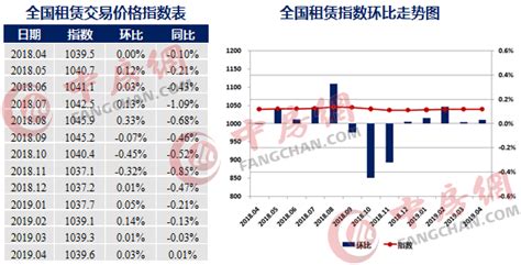4月中国城市租赁价格指数发布_中房网_中国房地产业协会官方网站