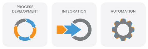 Image result for Process Development