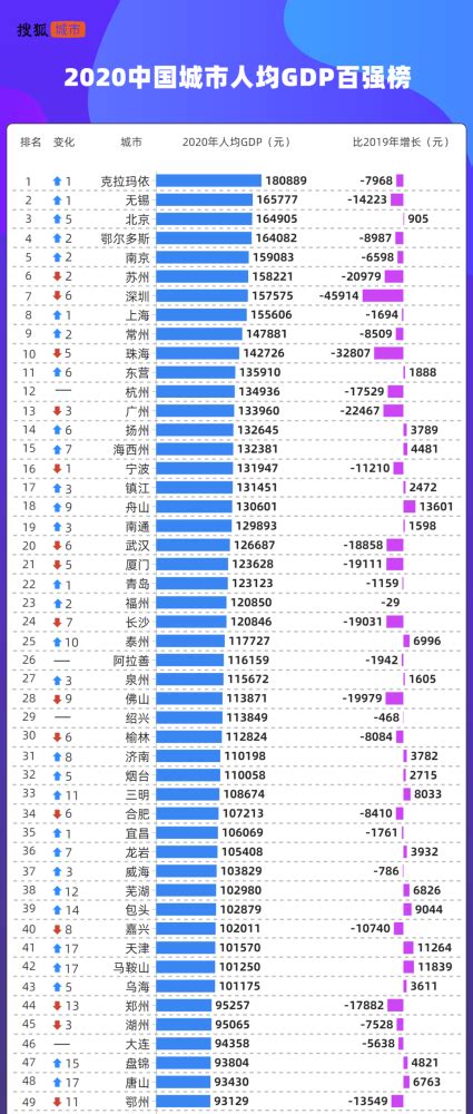 人均GDP百强城市大洗牌：克拉玛依跃升第一无锡第二 深圳从榜首跌至第七_腾讯新闻