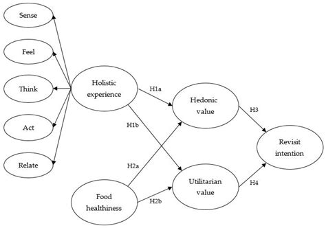 The Role of Customer Experience, Food Healthiness, and Value for ...
